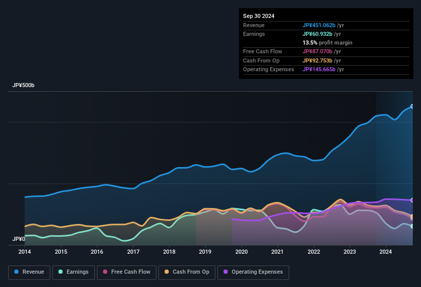 earnings-and-revenue-history