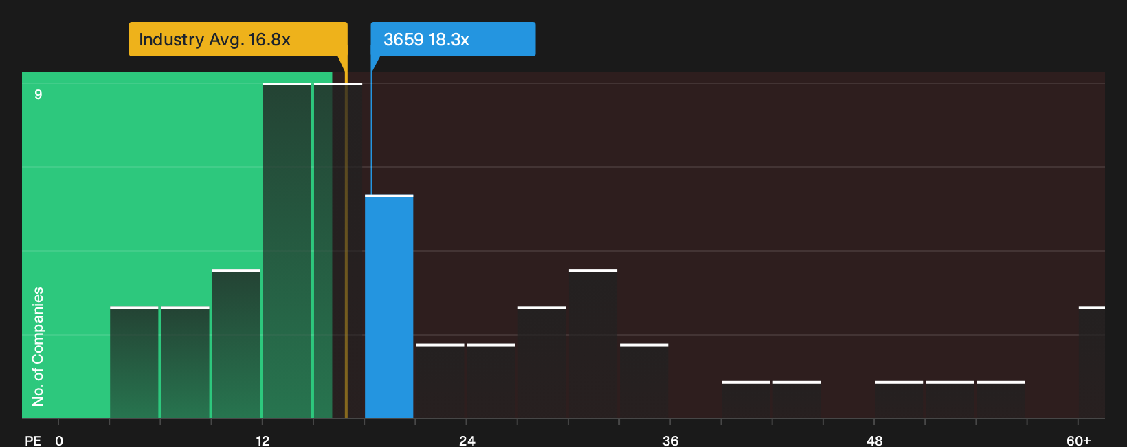 TSE:3659 P/E Ratio as at Sep 2026