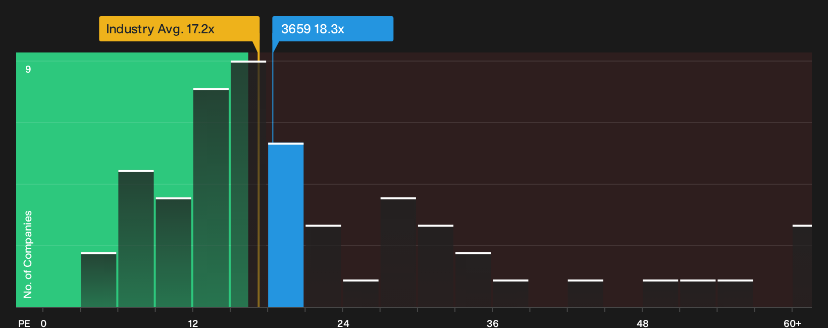 TSE:3659 P/E Ratio as at Sep 2026