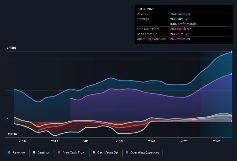 earnings-and-revenue-history