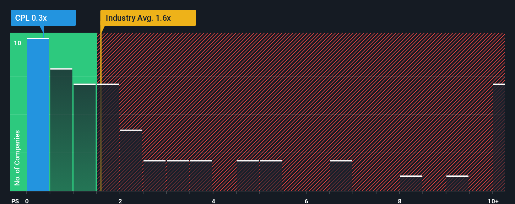 ps-multiple-vs-industry