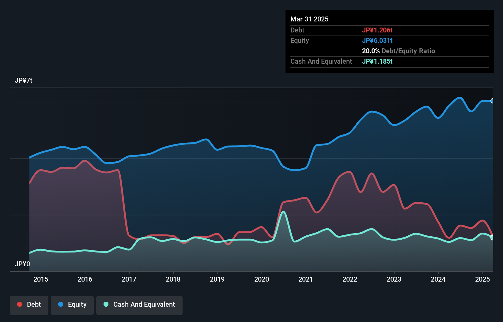 debt-equity-history-analysis