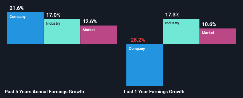 past-earnings-growth