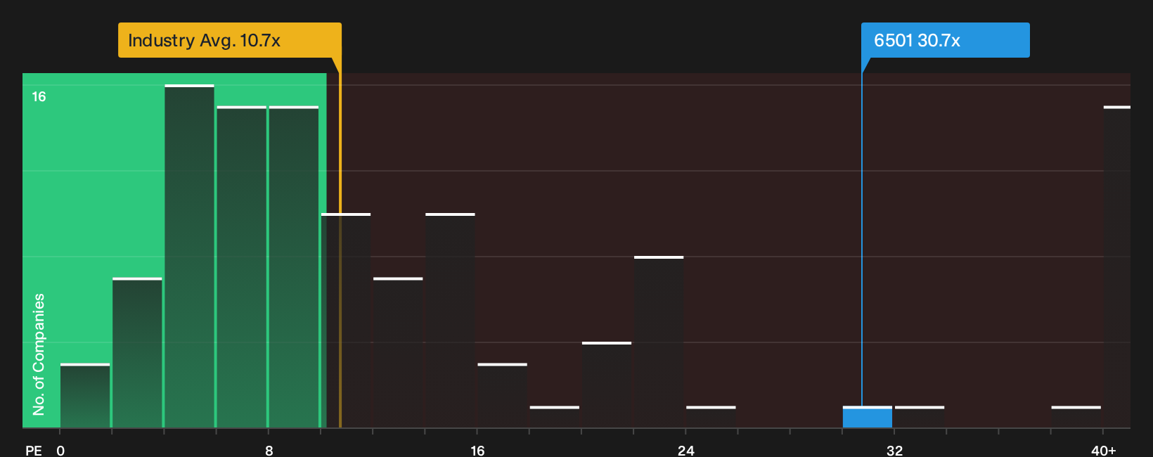 TSE:6501 P/E Ratio as at Sep 2026