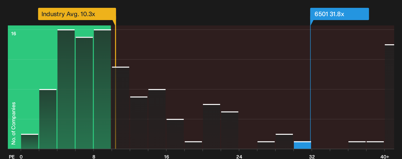 TSE:6501 P/E Ratio as at Oct 2026