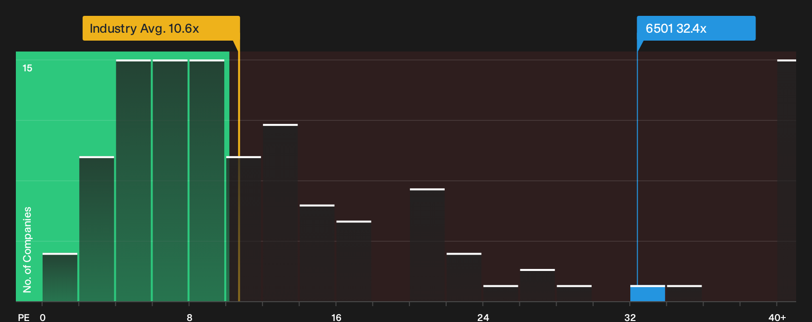 TSE:6501 P/E Ratio as at Oct 2026