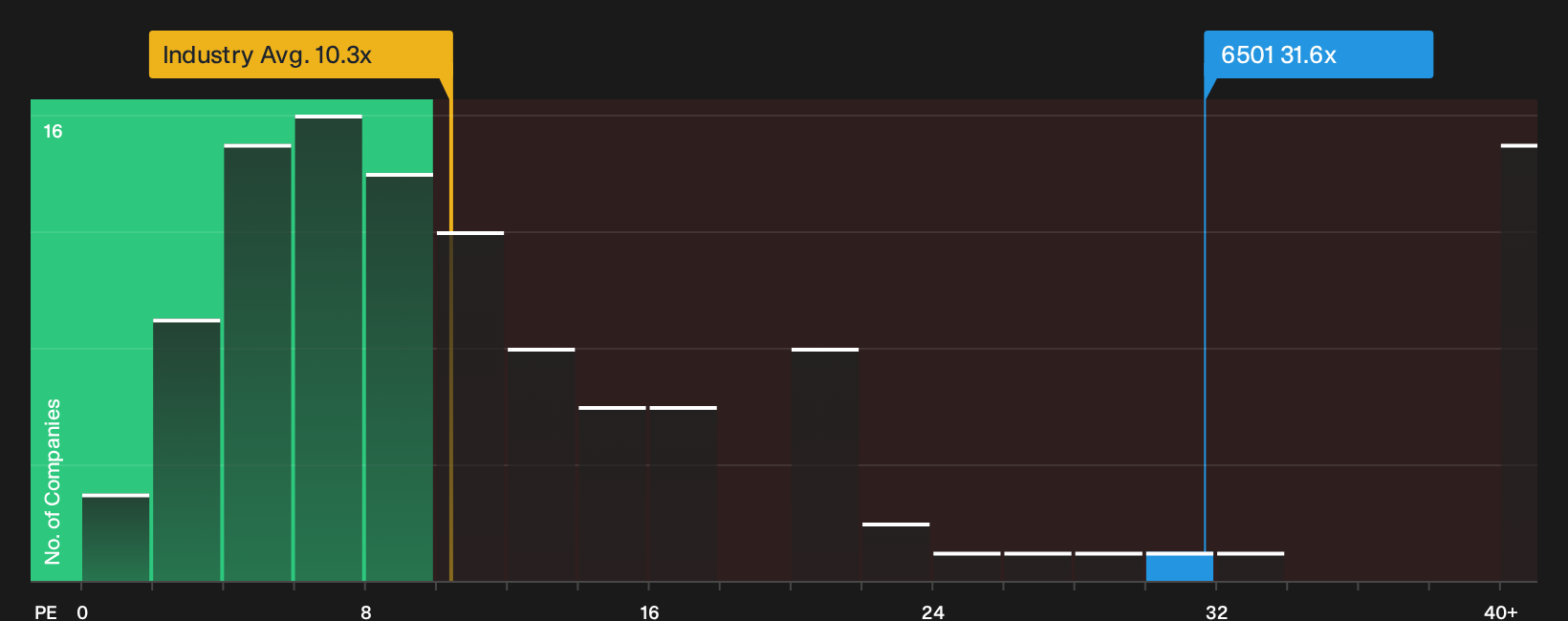 TSE:6501 P/E Ratio as at Oct 2026
