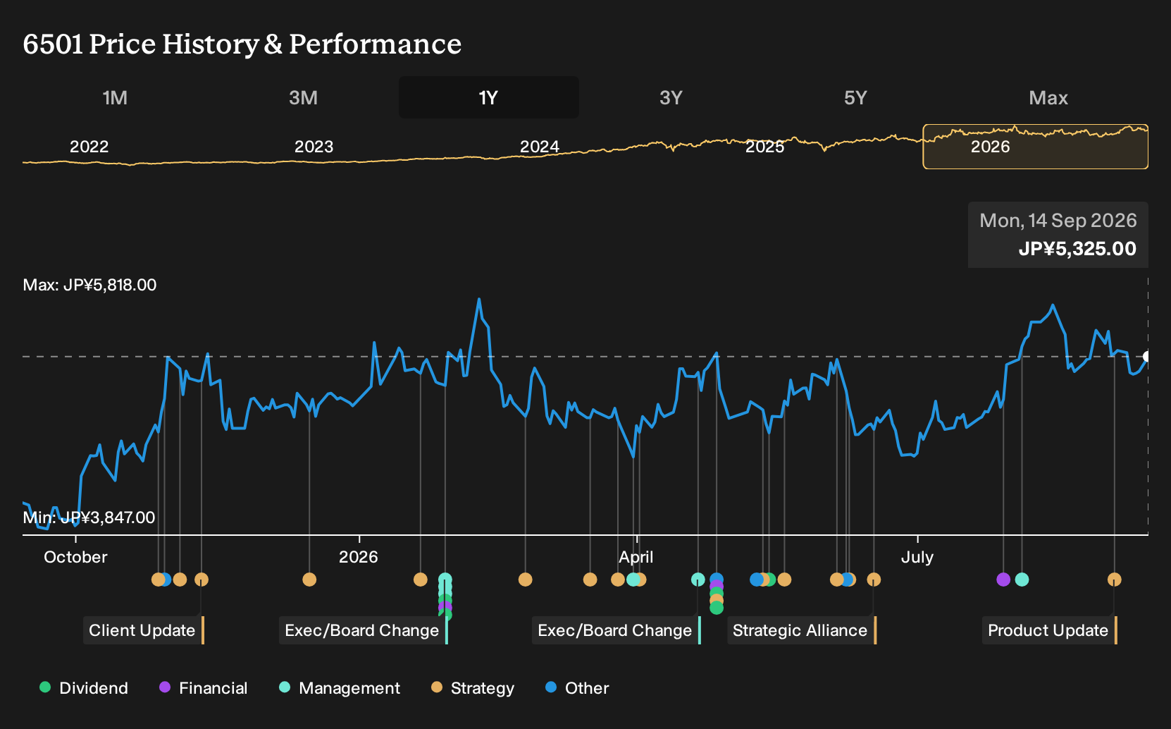 TSE:6501 1-Year Stock Price Chart