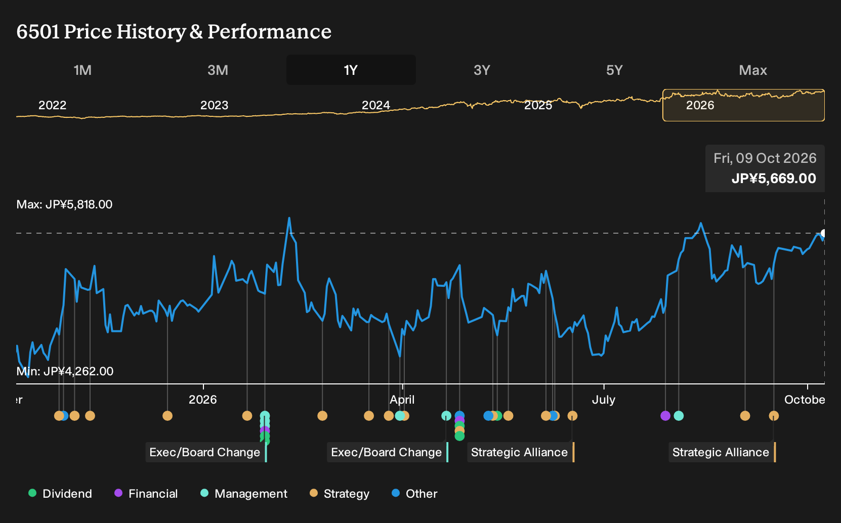 TSE:6501 1-Year Stock Price Chart