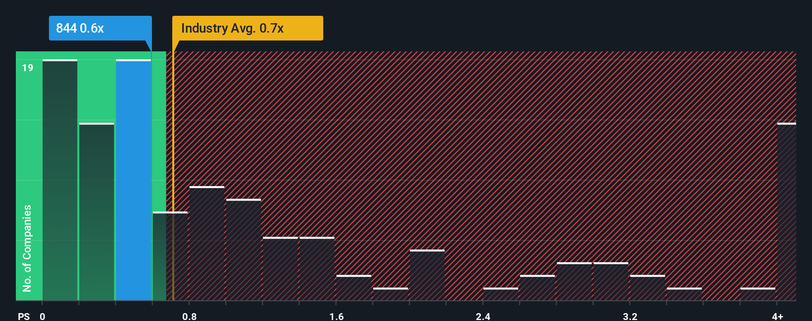 ps-multiple-vs-industry