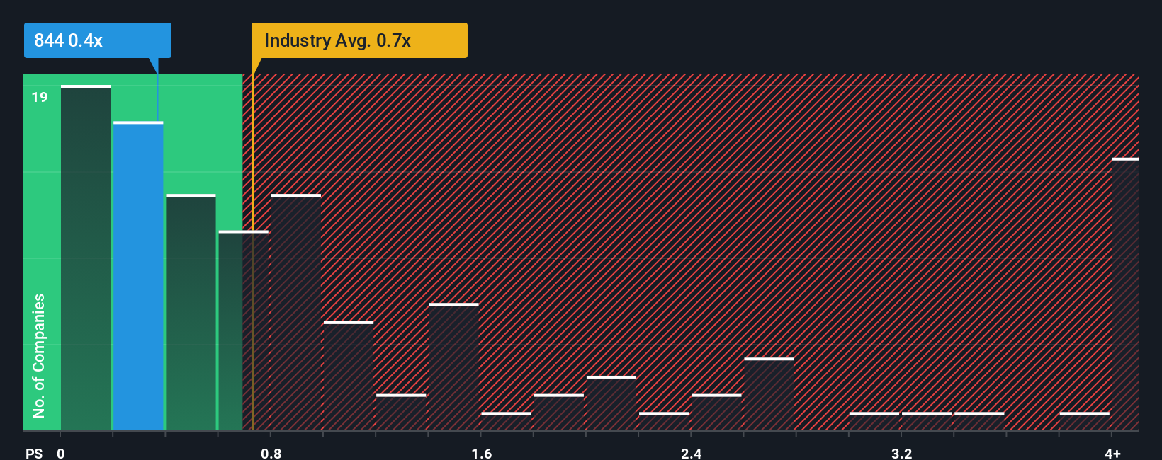 ps-multiple-vs-industry