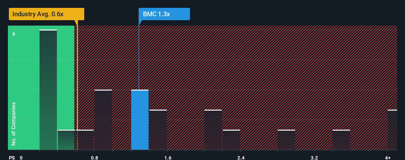 ps-multiple-vs-industry