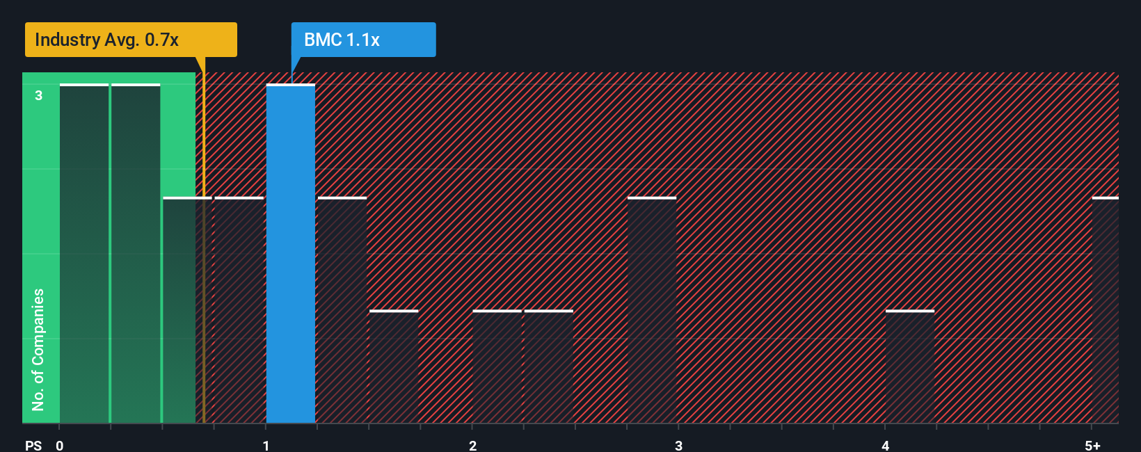 ps-multiple-vs-industry