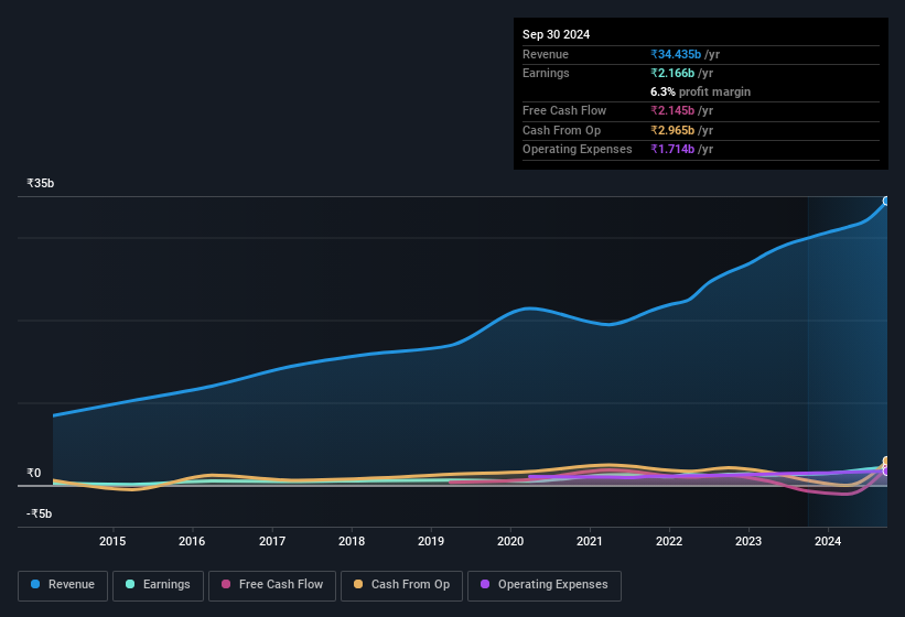 earnings-and-revenue-history