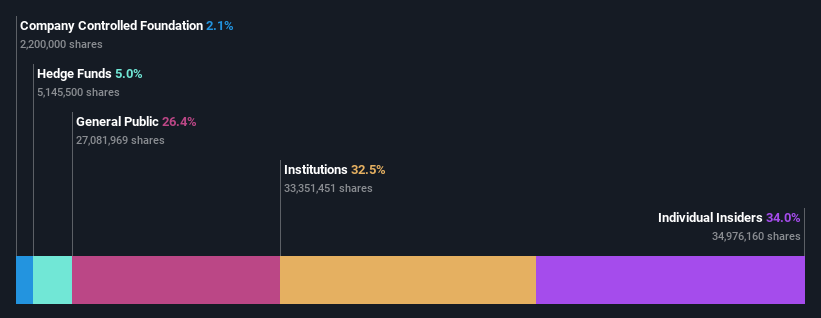 ownership-breakdown