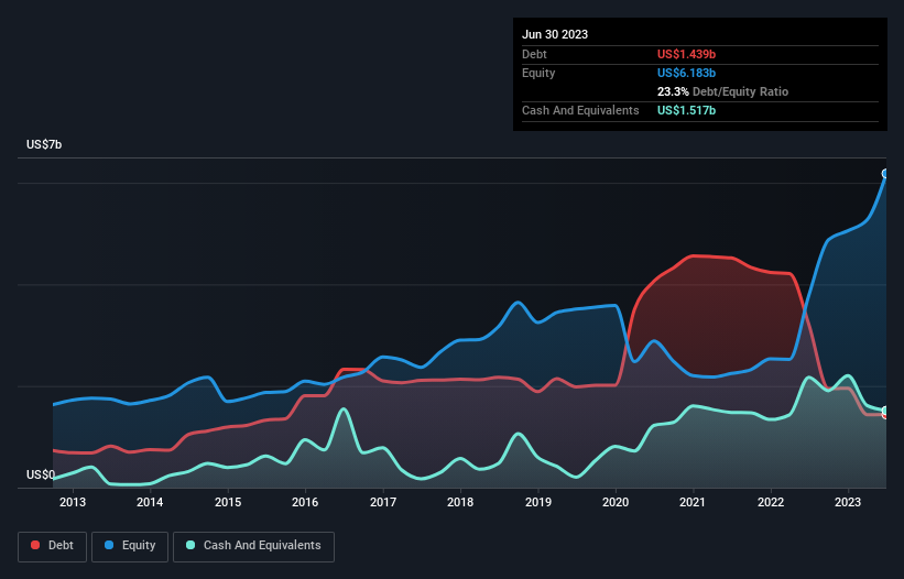 debt-equity-history-analysis