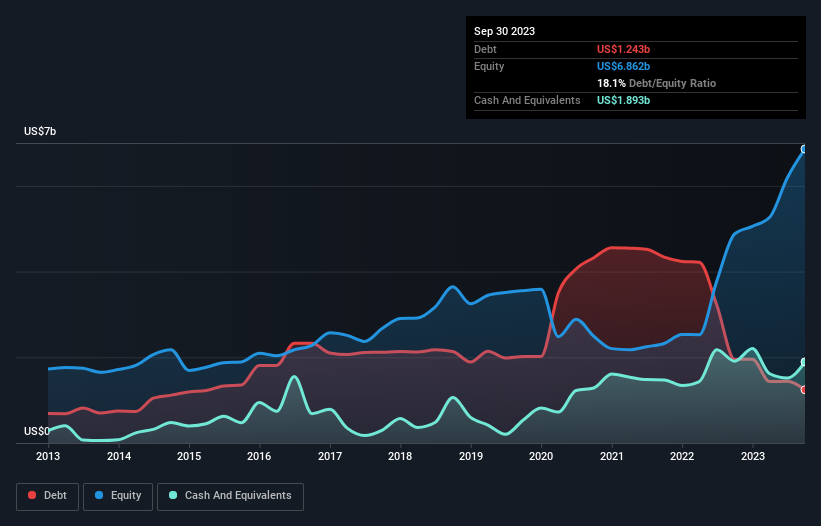 debt-equity-history-analysis