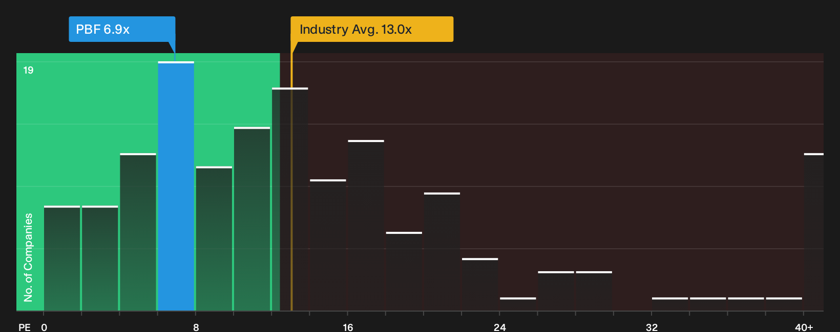 NYSE:PBF P/E Ratio as at Sep 2026