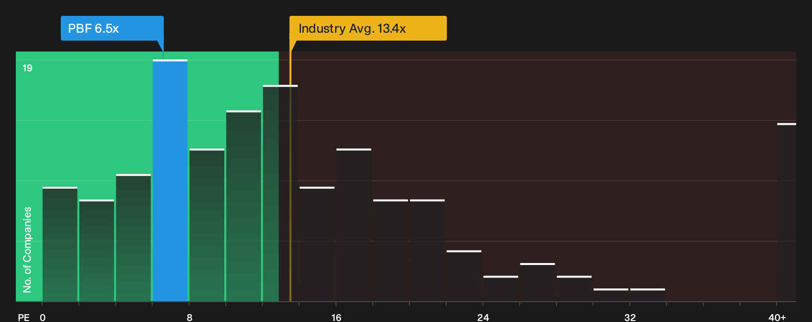NYSE:PBF P/E Ratio as at Sep 2026