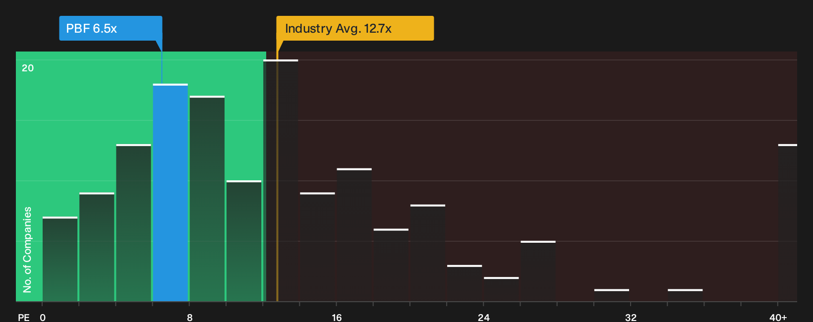 NYSE:PBF P/E Ratio as at Sep 2026