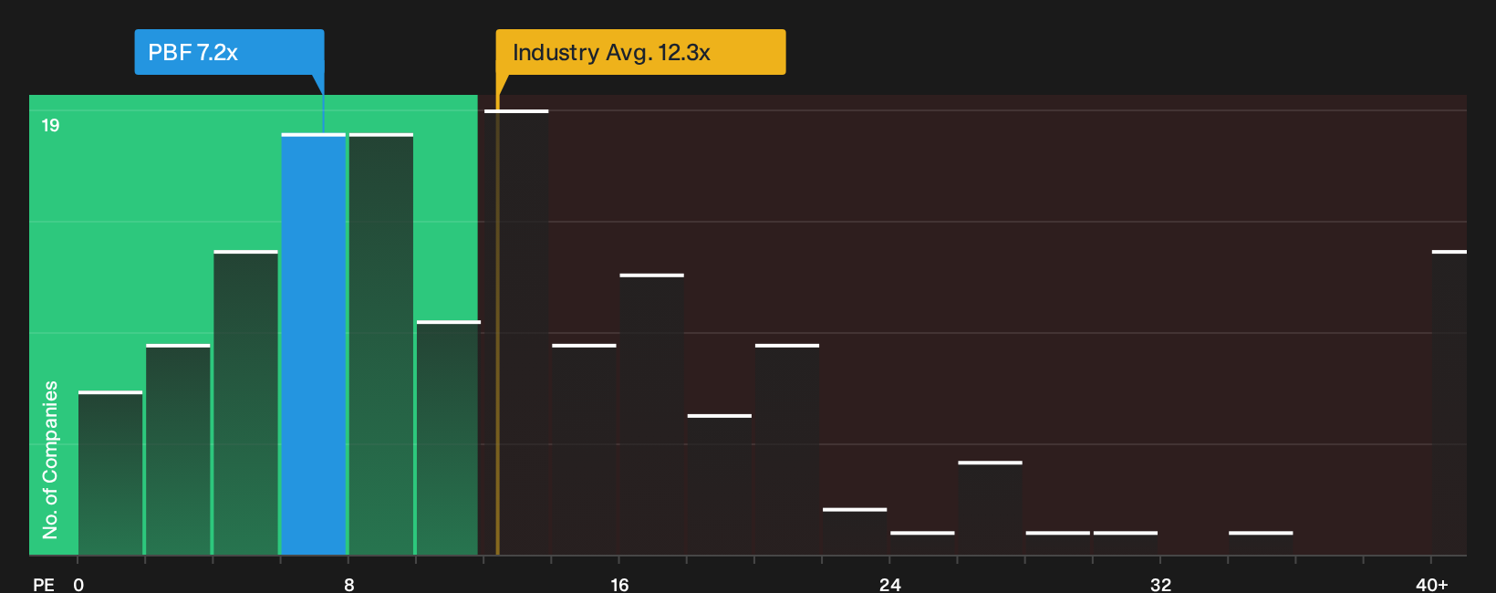 NYSE:PBF P/E Ratio as at Oct 2026