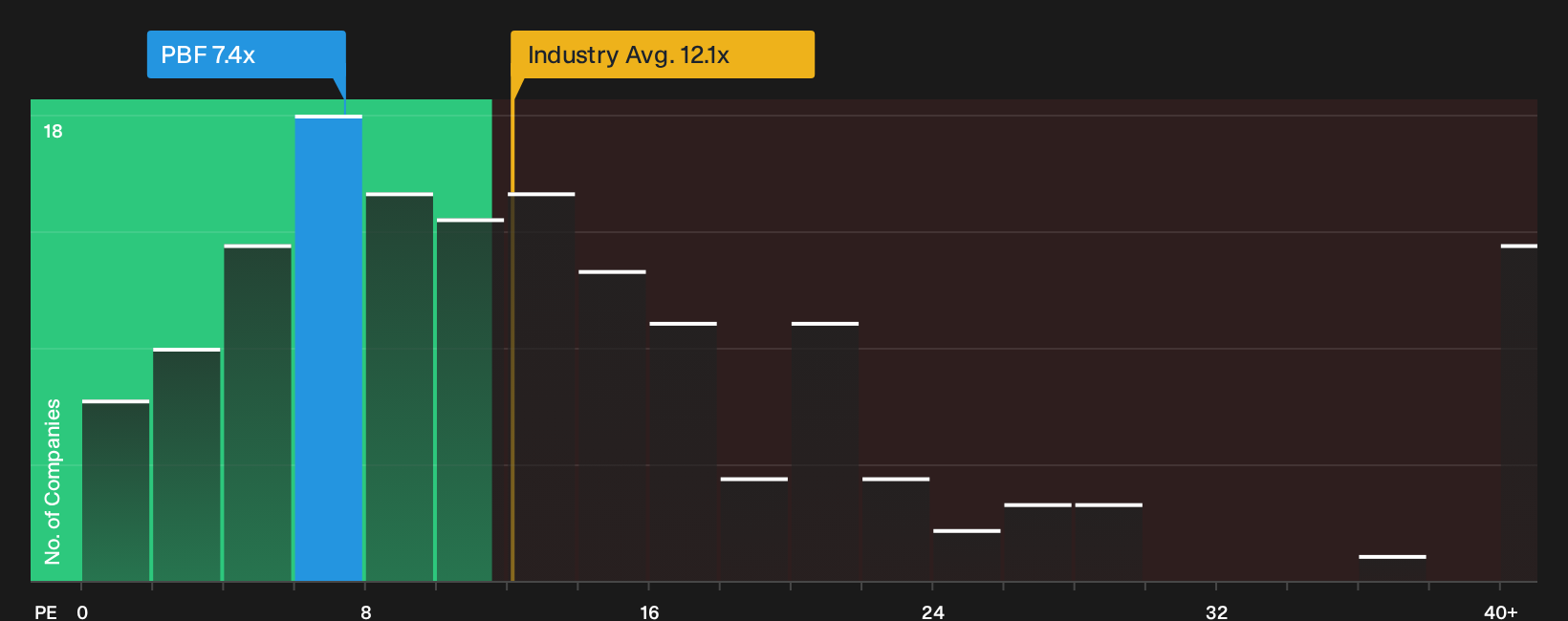 NYSE:PBF P/E Ratio as at Oct 2026