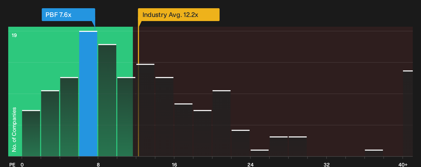 NYSE:PBF P/E Ratio as at Oct 2026