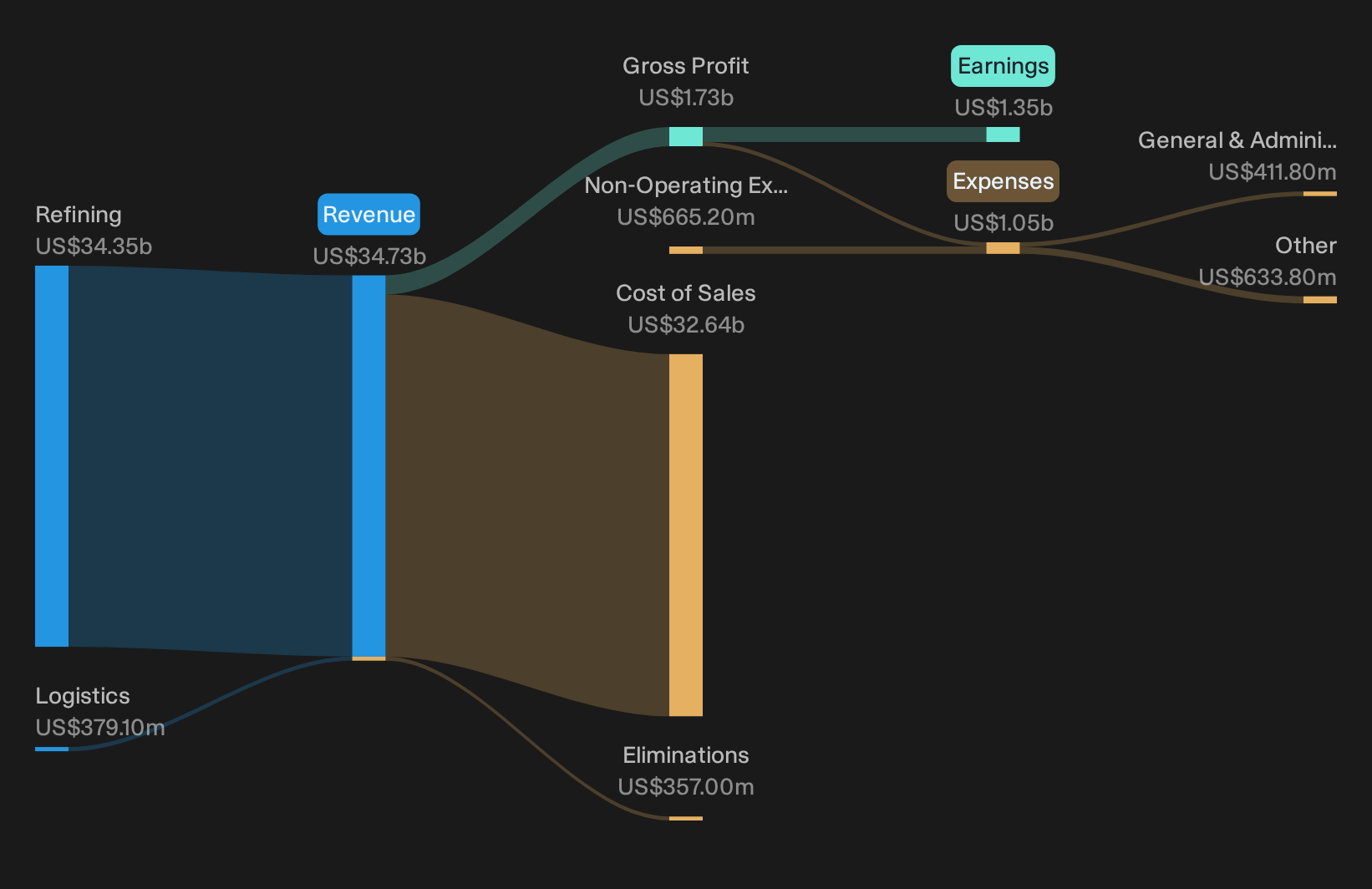 NYSE:PBF Revenue & Expenses Breakdown as at Sep 2026
