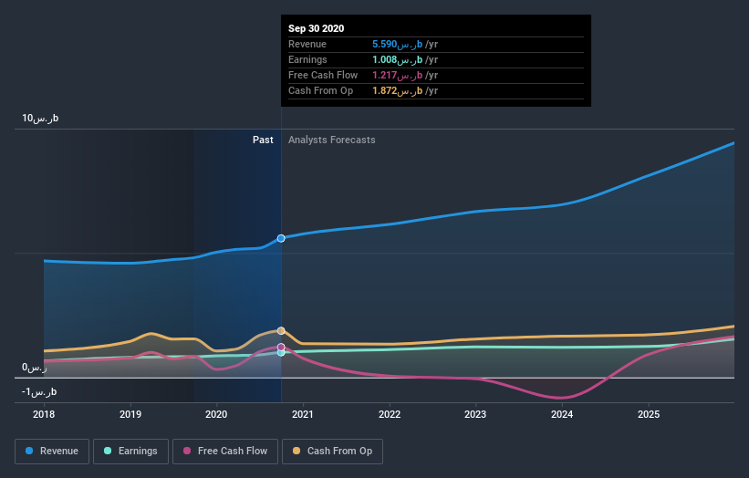 earnings-and-revenue-growth