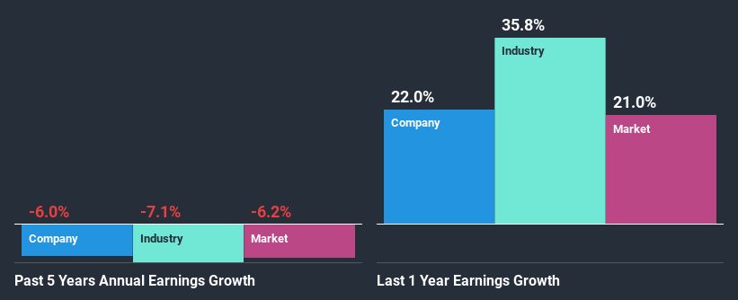 past-earnings-growth