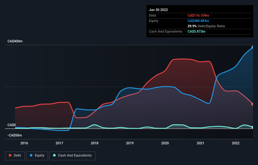 debt-equity-history-analysis