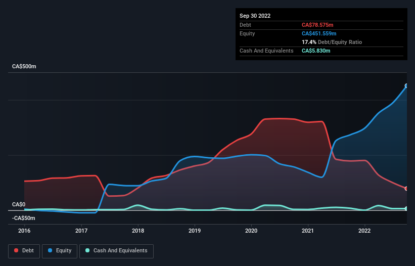 debt-equity-history-analysis