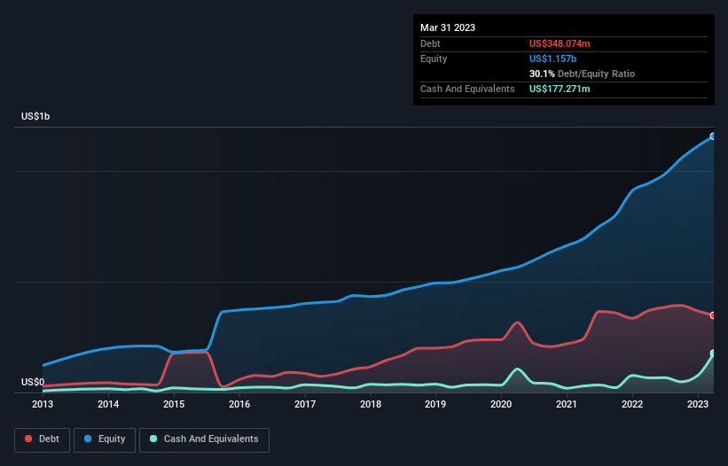 debt-equity-history-analysis