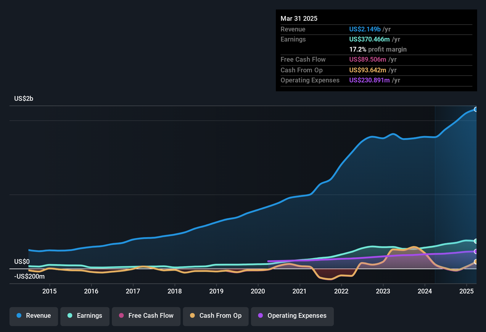 earnings-and-revenue-history