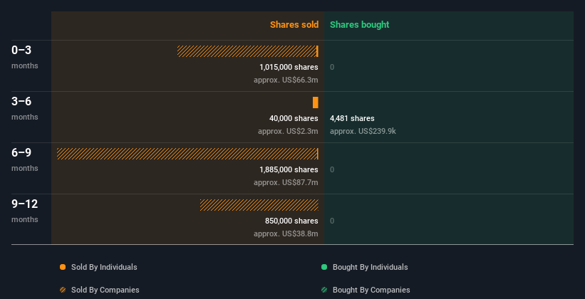 Insider trading volume