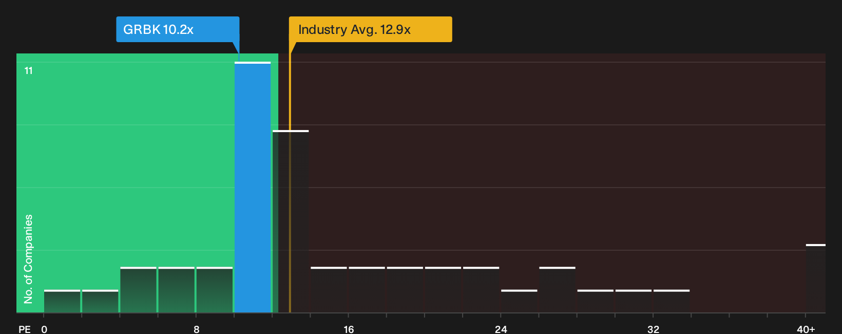 NYSE:GRBK P/E Ratio as at Sep 2026