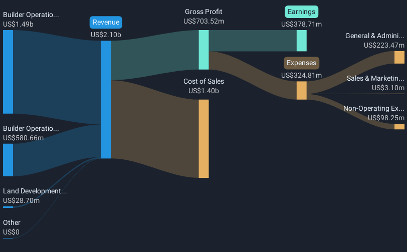 revenue-and-expenses-breakdown