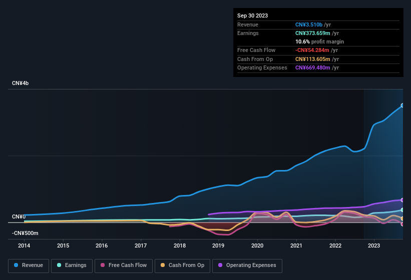 earnings-and-revenue-history