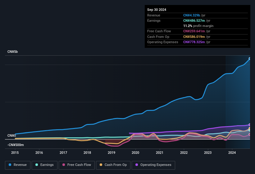 earnings-and-revenue-history