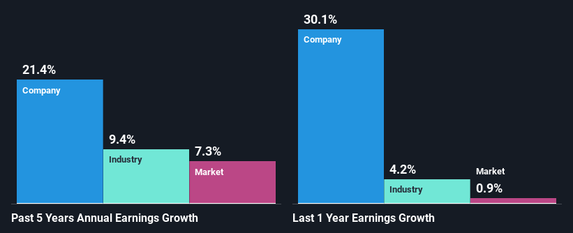 past-earnings-growth