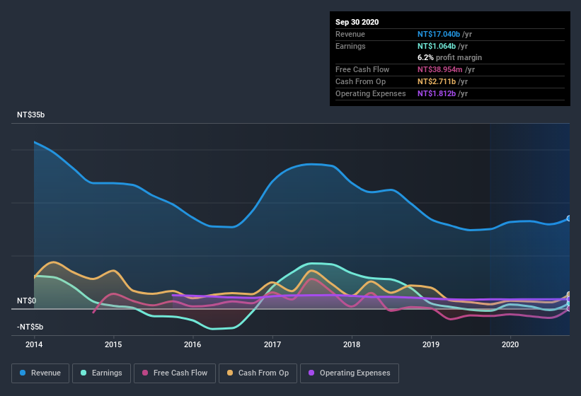 earnings-and-revenue-history