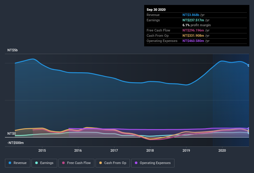 earnings-and-revenue-history