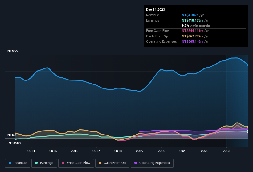 earnings-and-revenue-history