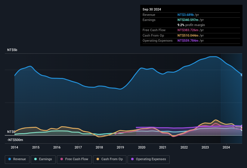 earnings-and-revenue-history