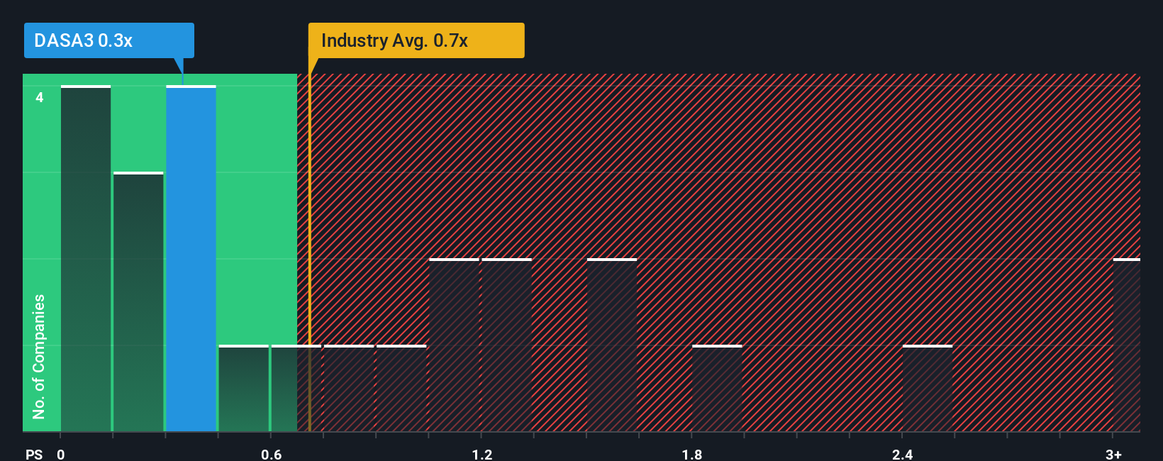 ps-multiple-vs-industry