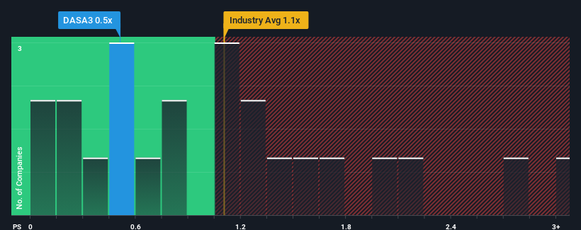 ps-multiple-vs-industry