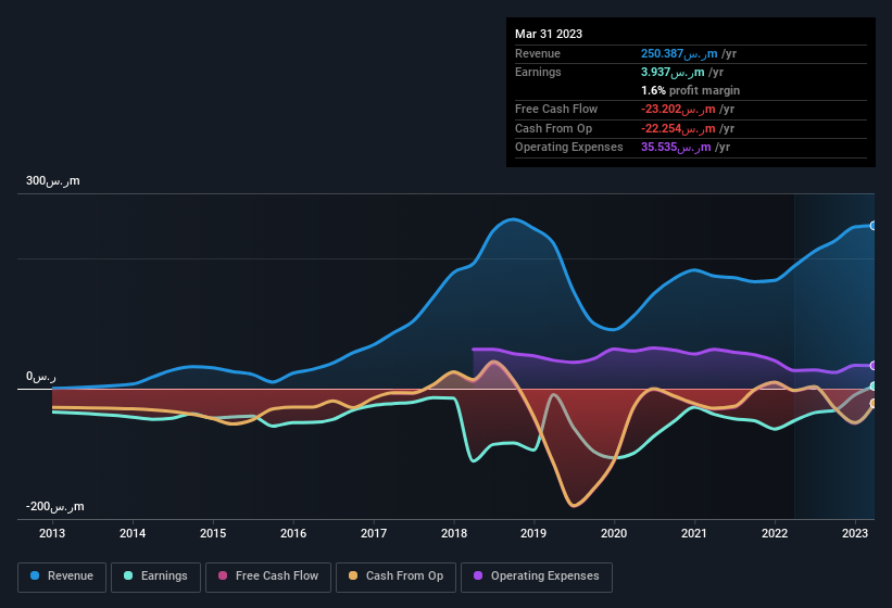 earnings-and-revenue-history