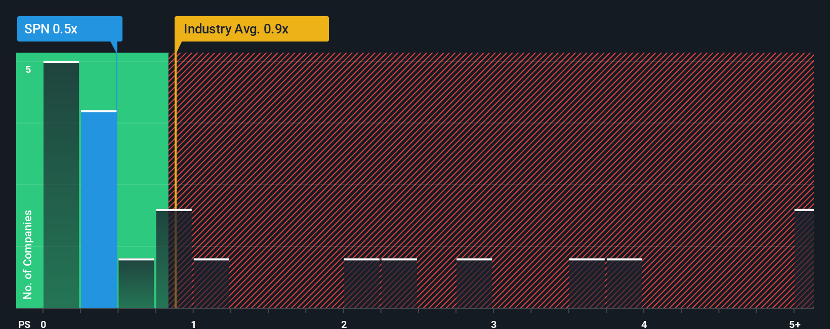 ps-multiple-vs-industry