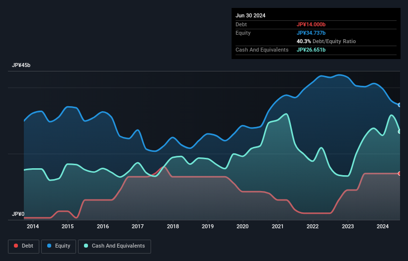 debt-equity-history-analysis