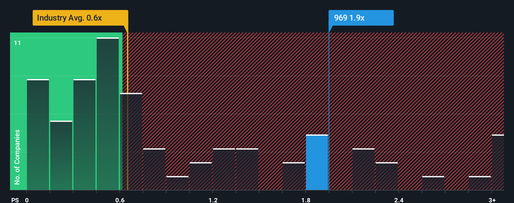ps-multiple-vs-industry